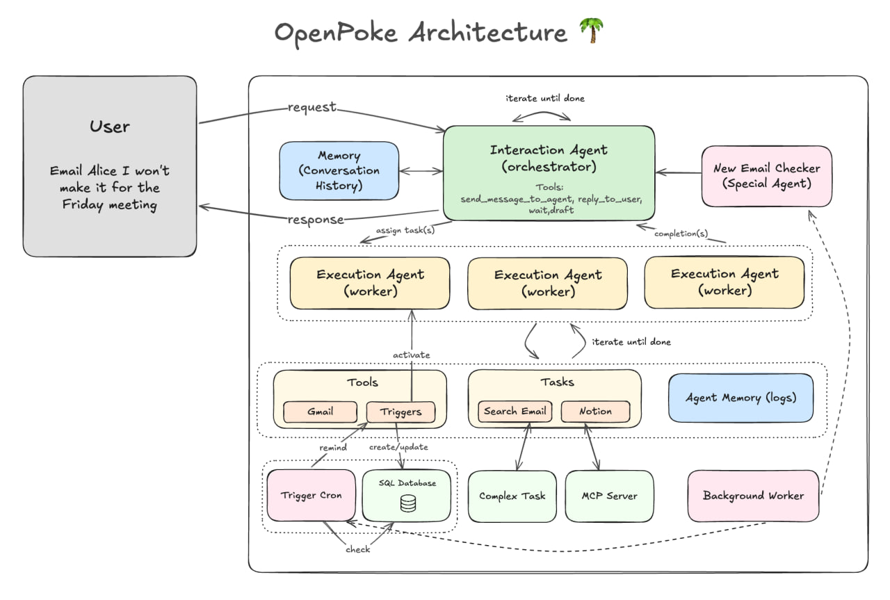 High-level diagram of OpenPoke's orchestrated architecture